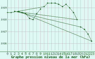 Courbe de la pression atmosphrique pour Aytr-Plage (17)