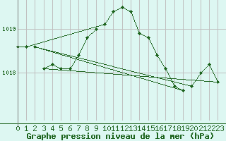 Courbe de la pression atmosphrique pour Solenzara - Base arienne (2B)