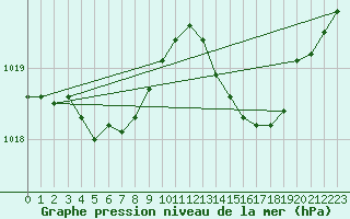 Courbe de la pression atmosphrique pour Cazaux (33)