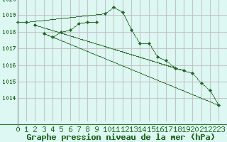 Courbe de la pression atmosphrique pour Cap Mele (It)