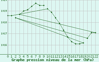 Courbe de la pression atmosphrique pour Andernach