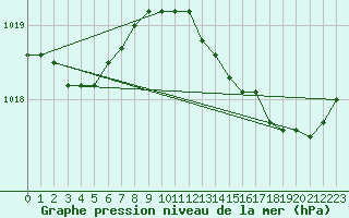 Courbe de la pression atmosphrique pour Koksijde (Be)