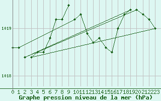 Courbe de la pression atmosphrique pour Baruth