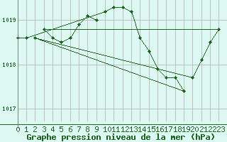 Courbe de la pression atmosphrique pour Thorrenc (07)