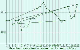 Courbe de la pression atmosphrique pour Vias (34)