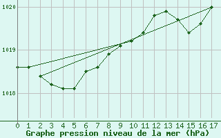 Courbe de la pression atmosphrique pour Lugo / Rozas