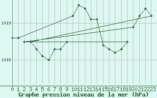 Courbe de la pression atmosphrique pour Bergerac (24)