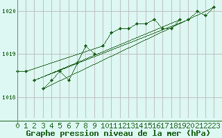 Courbe de la pression atmosphrique pour Baltasound