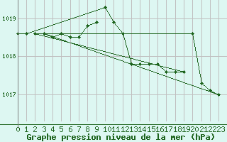 Courbe de la pression atmosphrique pour Messina