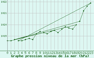 Courbe de la pression atmosphrique pour High Wicombe Hqstc