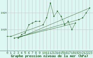 Courbe de la pression atmosphrique pour Grardmer (88)
