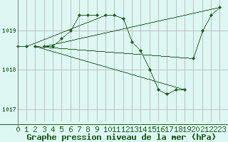 Courbe de la pression atmosphrique pour Brescia / Ghedi