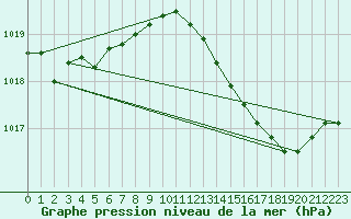 Courbe de la pression atmosphrique pour Cap Corse (2B)