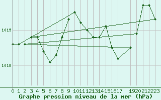 Courbe de la pression atmosphrique pour Lans-en-Vercors - Les Allires (38)