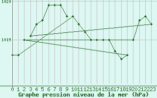 Courbe de la pression atmosphrique pour Goettingen