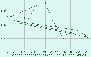 Courbe de la pression atmosphrique pour Porto Colom