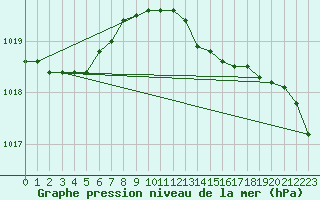 Courbe de la pression atmosphrique pour St Peter-Ording