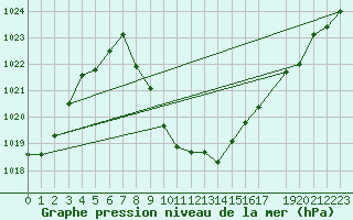 Courbe de la pression atmosphrique pour St Sebastian / Mariazell