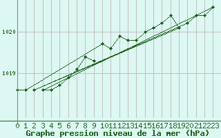 Courbe de la pression atmosphrique pour Abbeville - Hpital (80)