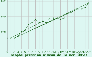 Courbe de la pression atmosphrique pour Jarnasklubb