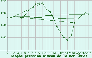 Courbe de la pression atmosphrique pour Dijon / Longvic (21)