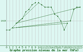 Courbe de la pression atmosphrique pour Casement Aerodrome