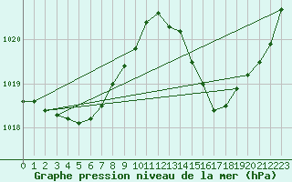 Courbe de la pression atmosphrique pour Jan (Esp)