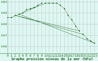 Courbe de la pression atmosphrique pour Ona Ii