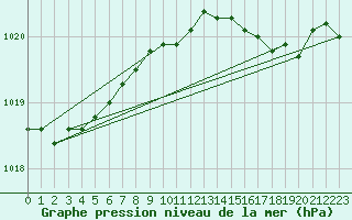 Courbe de la pression atmosphrique pour Boulmer