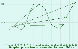 Courbe de la pression atmosphrique pour Cerisiers (89)