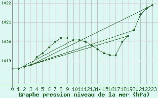 Courbe de la pression atmosphrique pour Andau