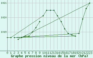 Courbe de la pression atmosphrique pour Anglars St-Flix(12)
