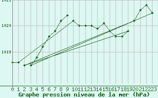 Courbe de la pression atmosphrique pour Ummendorf