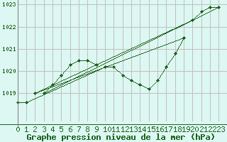 Courbe de la pression atmosphrique pour Harzgerode