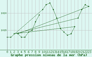 Courbe de la pression atmosphrique pour Leign-les-Bois (86)