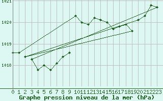 Courbe de la pression atmosphrique pour Lemberg (57)