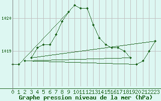 Courbe de la pression atmosphrique pour Beaucroissant (38)