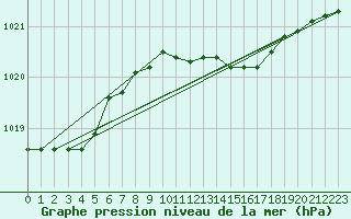 Courbe de la pression atmosphrique pour S. Maria Di Leuca