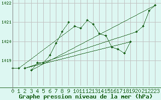 Courbe de la pression atmosphrique pour Voiron (38)