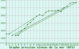 Courbe de la pression atmosphrique pour Pershore