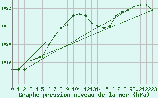 Courbe de la pression atmosphrique pour Besson - Chassignolles (03)