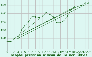 Courbe de la pression atmosphrique pour Coburg