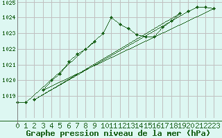 Courbe de la pression atmosphrique pour Cap Bar (66)