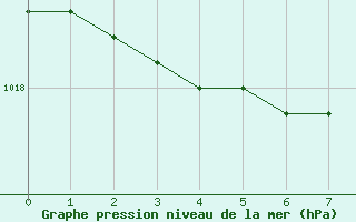 Courbe de la pression atmosphrique pour Bziers Cap d