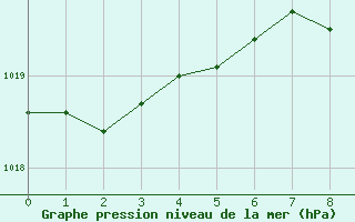 Courbe de la pression atmosphrique pour Andernach