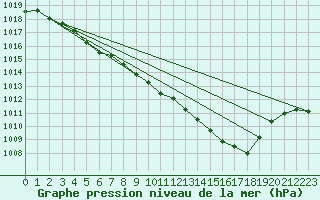 Courbe de la pression atmosphrique pour Le Touquet (62)