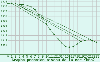 Courbe de la pression atmosphrique pour Beznau