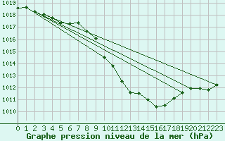 Courbe de la pression atmosphrique pour Egolzwil