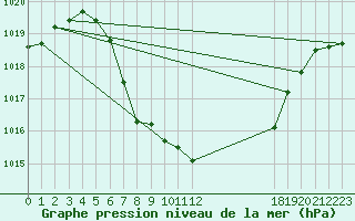 Courbe de la pression atmosphrique pour St Sebastian / Mariazell