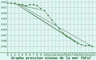 Courbe de la pression atmosphrique pour Zamosc